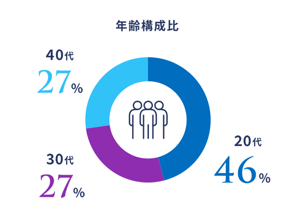 年齢構成比 図