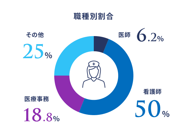 職種別割合 図