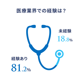 医療業界での経験は？ 図