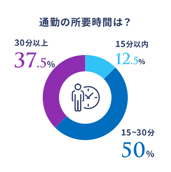 通勤の所要時間は？ 図