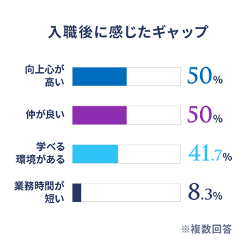 入職後に感じたギャップ 図