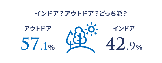 インドア？アウトドア？どっち派？ 図