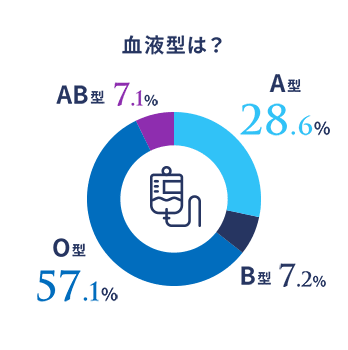 血液型は？ 図