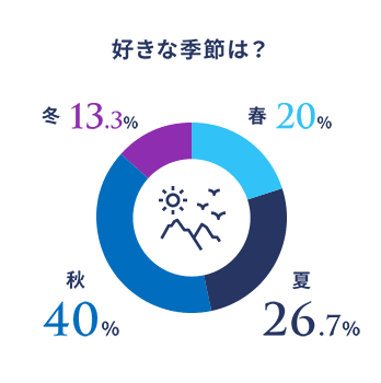 お酒は飲みますか？ 図